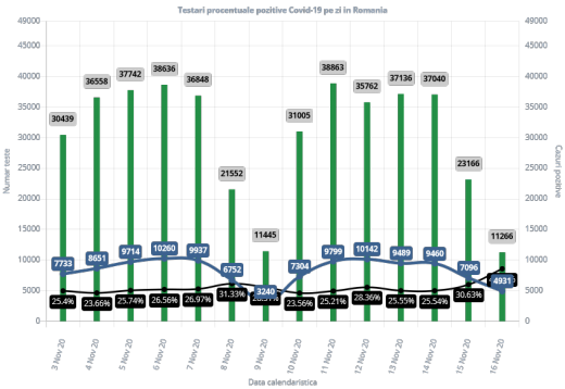 4.931 de cazuri de COVID-19 în ultimle 24 de ore. Rata de pozitivare aproape de 50%