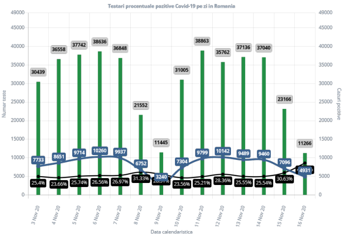 4.931 de cazuri de COVID-19 în ultimle 24 de ore. Rata de pozitivare aproape de 50%