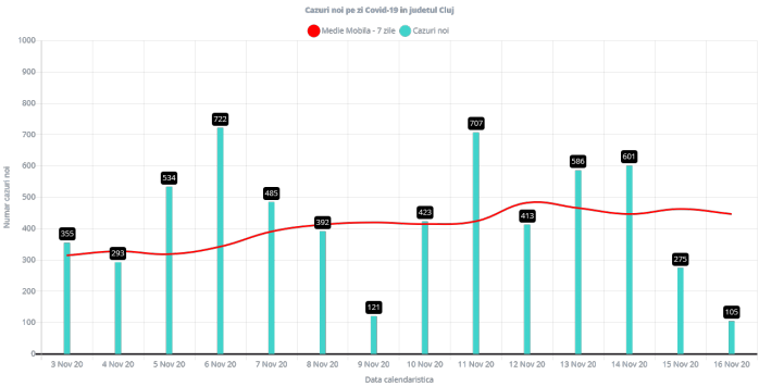 105 cazuri noi de COVID19 și un deces raportate azi la Cluj! La cât a ajuns rata de infectare?