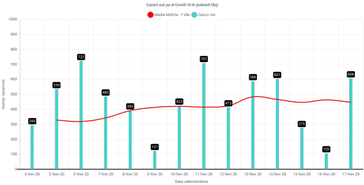 Cluj, județul cu cele mai multe cazuri de COVID19 azi! Peste 600 infectări. Cât a crescut incidența?