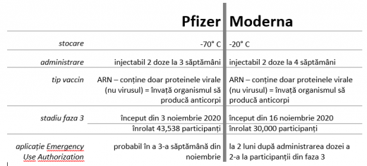 Care dintre cele două mari vaccinuri împotriva COVID19 este mai eficient? Cherecheș: „Moderna este mai în spate ca și calendar”