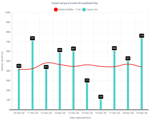 Peste 700 de cazuri COVID19 și 5 decese în ultimele 24 de ore la Cluj