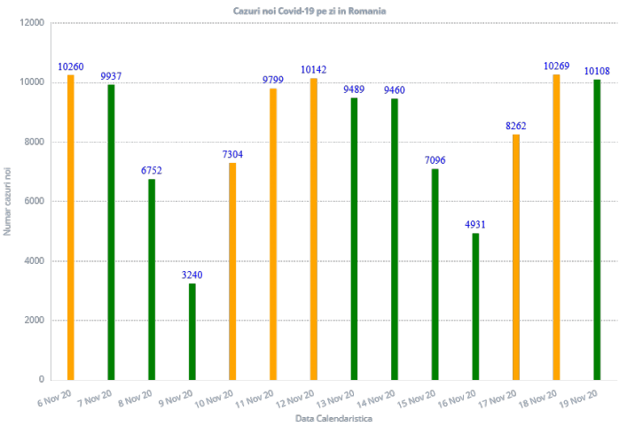 10.108 cazuri  de COVID19 în ultimele 24 de ore în România