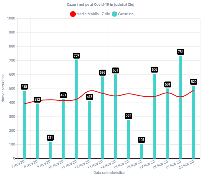 520 de cazuri de infectare cu COVID19 la Cluj în ultimele 24 de ore
