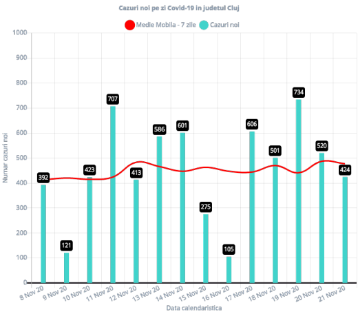 424 de cazuri de CORONAVIRUS la Cluj! 65 de pacienți sunt internați la ATI