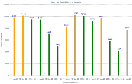 7.753 de cazuri de COVID-19 și 196 de decese raportate în ultimele 24 de ore