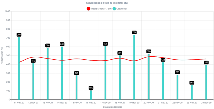 Aproape 400 cazuri de COVID19 și CINCI DECESE la Cluj! Vezi incidența