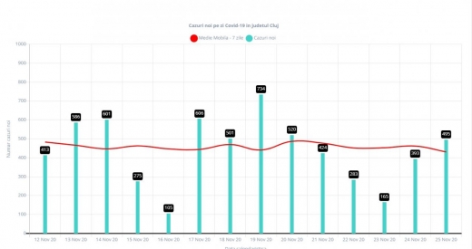 Aproape 500 de cazuri noi de COVID19, la Cluj. Rata de infectare A SCĂZUT!