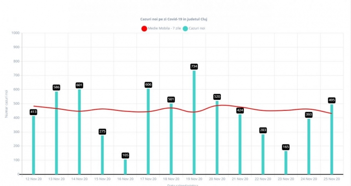 Aproape 500 de cazuri noi de COVID19, la Cluj. Rata de infectare A SCĂZUT!