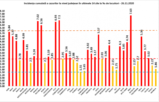 Peste 9.000 de cazuri COVID19 s-au înregistrat la nivel național în ultimele 24 de ore