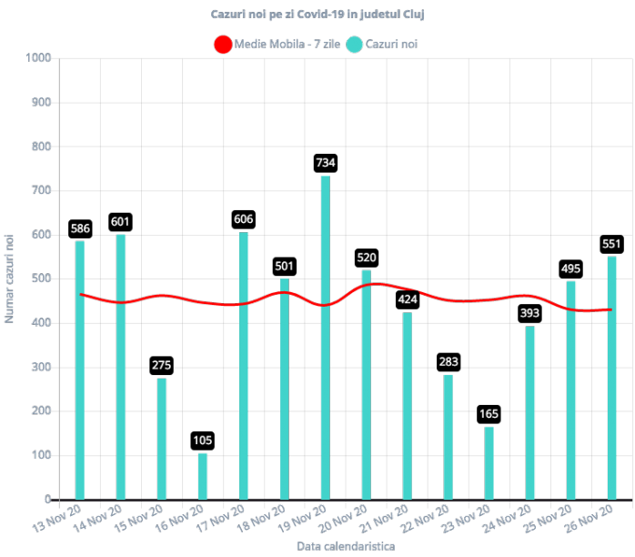 551 de cazuri noi de coronavirus în județul Cluj! S-au făcut aproape 2.000 de teste