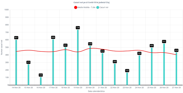 434 cazuri de COVID19 și TREI DECESE la Cluj! Câți bolnavi sunt internați în spital?  
