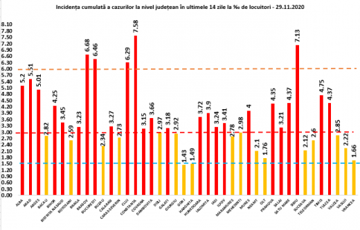 5.554 de cazuri COVID19 s-au înregistrat la nivel național. Peste 1.000 de persoane internate la ATI