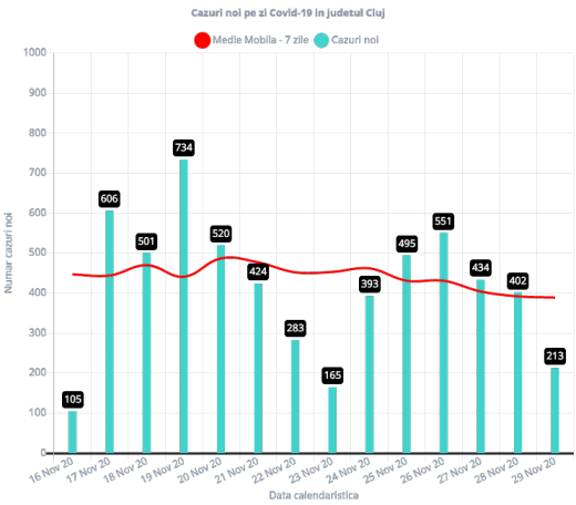 213 cazuri de COVID19 și 4 DECESE la Cluj în ultimele 24 de ore