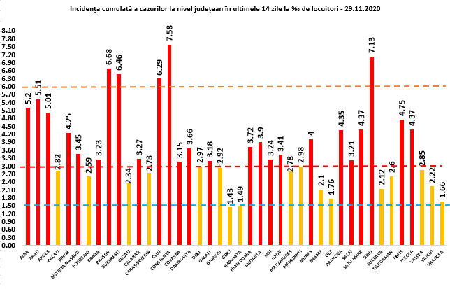 5.554 de cazuri COVID19 s-au înregistrat la nivel național. Peste 1.000 de persoane internate la ATI