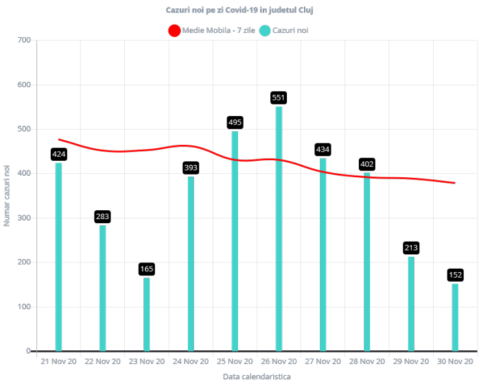 152 de cazuri COVID19 și 7 decese s-au înregistrat în Cluj în ultimele 24 de ore