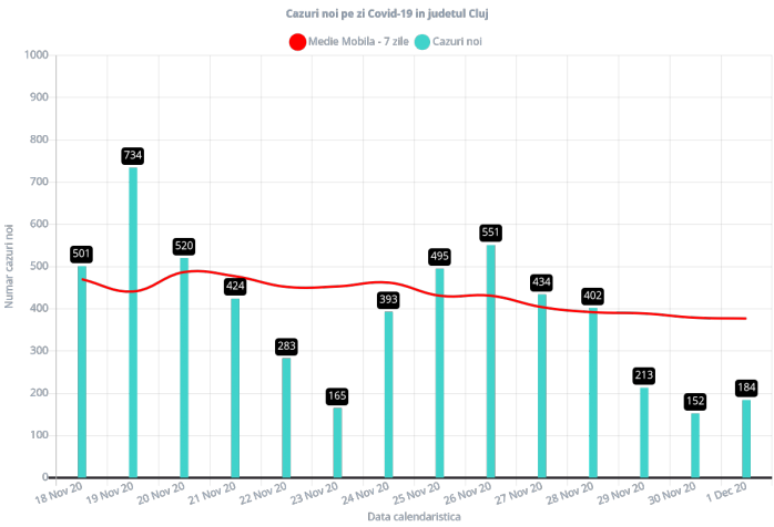 Doar 184 de cazuri noi de COVID19 în ultimele 24 de ore la Cluj! Tot mai mulți pacienți internați în spitale
