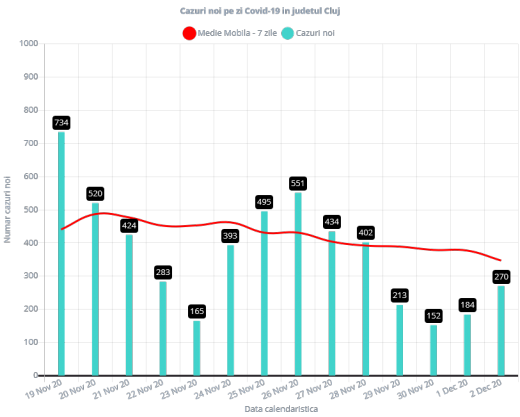 270 de cazuri de COVID-19 în ultimele 24 de ore la Cluj. Numărul testelor a fost din nou unul mic