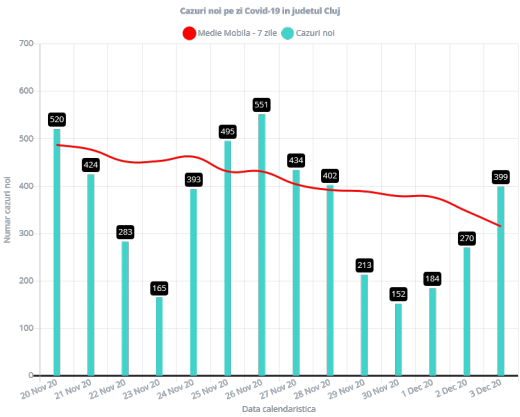 399 de cazuri de COVID-19 la Cluj. Numărul testelor a crescut din nou după 4 zile de „relaxare”