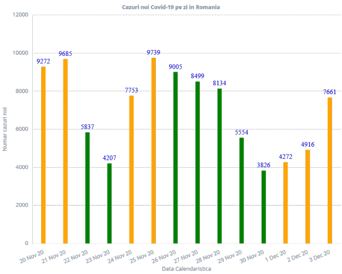 7.661 de cazuri de COVID-19 în ultimele 24 de ore în România