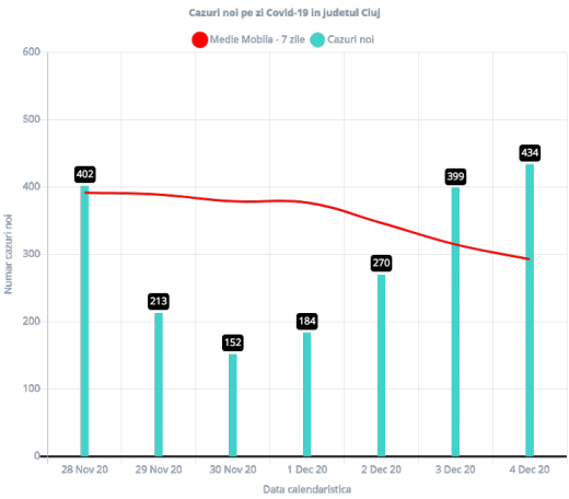434 de cazuri noi de COVID19  și 2 DECESE la Cluj