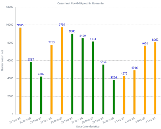 8.072 cazuri de COVID-19 la ultima raportare înainte de Alegeri Parlamentare 2020