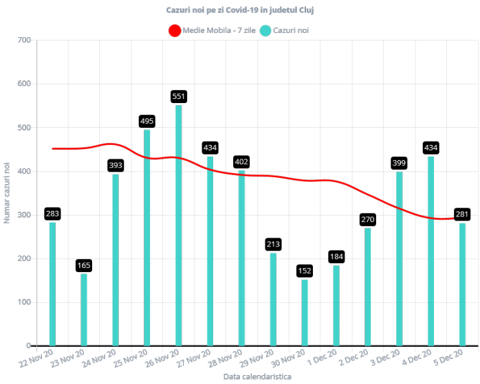 281 de cazuri de COVID-19 în ultimele 24 de ore la Cluj