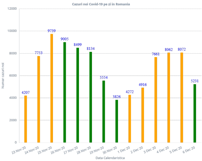 5.231 de cazuri COVID-19 în ultimele 24 de ore 