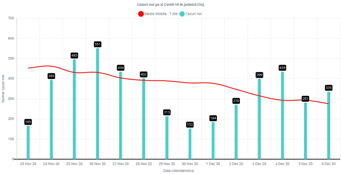 335 cazuri noi de COVID19 la Cluj! Cinci bolnavi au MURIT în ultimele 24 de ore