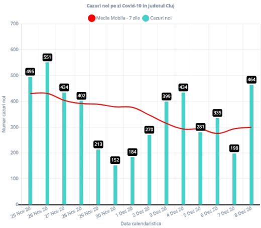 Situația epidemiologică în județul Cluj se prezintă astfel:   ➡️ În ultimele 24 de ore, 464 persoane au fost confirmate Covid-19 din județul Cluj;  ➡️ Total număr de teste 2.132, din care 1.341 diagnostic grupe de risc și 791 teste efectuate la cerere. Până în acest moment s-au realizat 289.026 de teste, la nivelul județului Cluj;  ➡️ 72 persoane internate în ATI;  ➡️ Total vindecați și externați 1.687, din care 1.373 din județul Cluj;  ➡️ Total decedați 248, din care 197 din județul Cluj.  