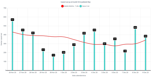 366 de cazuri noi de COVID-19 și 3 DECESE la Cluj în ultimele 24 de ore!