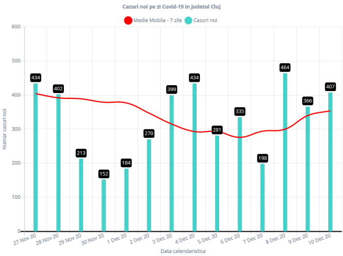 Peste 400 de cazuri de COVID19 la Cluj! 5 pacienți infectați au murit în ultimele 24 de ore