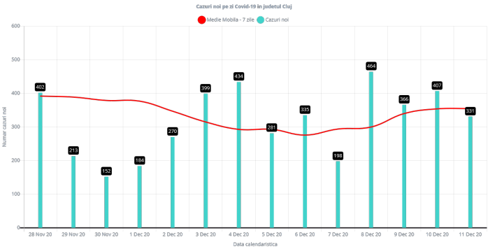 331 de infectări COVID19 și 2 DECESE raportate azi la Cluj! Incidența în județ a ajuns la 5,23