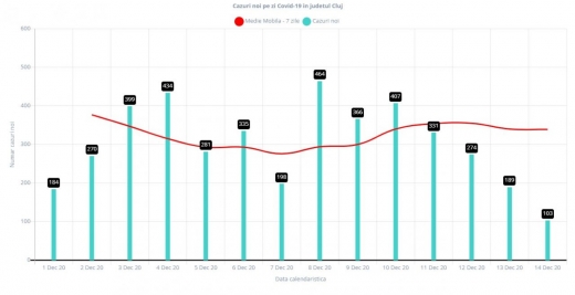 100 de cazuri noi de COVID19 și trei decese, în ultimele 24 de ore la Cluj. Rata de infectare A SCĂZUT