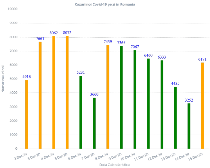 6.171 de cazuri de COVID-19 și 204 decese în ultimele 24 de ore