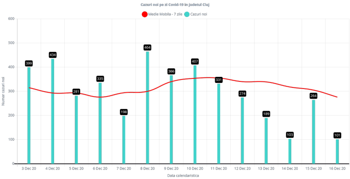 101 cazuri de infectare cu COVID19 la Cluj. Rata incidenței a ajuns la 5,04