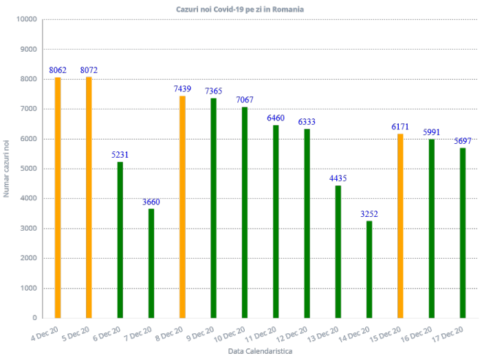 5.697 cazuri noi de COVID-19 și aproape 12.000 de pacienți internați! Decese raportate în 31 de județe