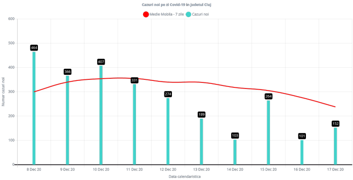 152 de cazuri de COVID19 și 4 decese în județul Cluj, în ultima zi