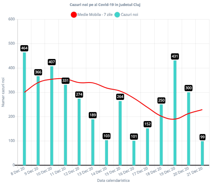 99 de cazuri de COVID19 și 4 decese la Cluj în ultimele 24 de ore