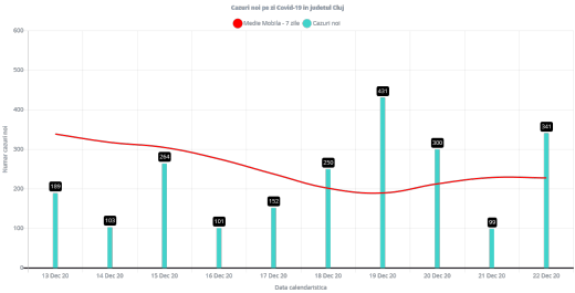 341 cazuri noi de COVID19 în județul Cluj. Câte persoane au decedat?