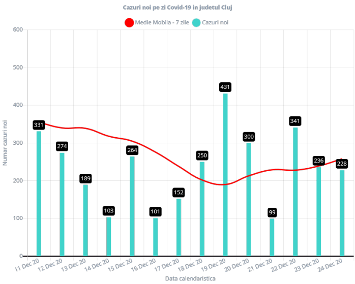 228 de cazuri de COVID-19 înainte de Crăciun în județul Cluj