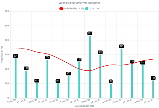 121 clujeni au fost confirmați pozitivi de COVID19 în ultimele 24 de ore, iar doi au murit! Rata de infectare a coborât sub 4