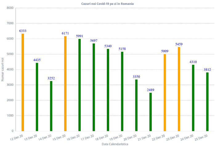 3.812 cazuri noi de COVID19 azi! Aproape 120.000 de români sunt infectați de sărbători