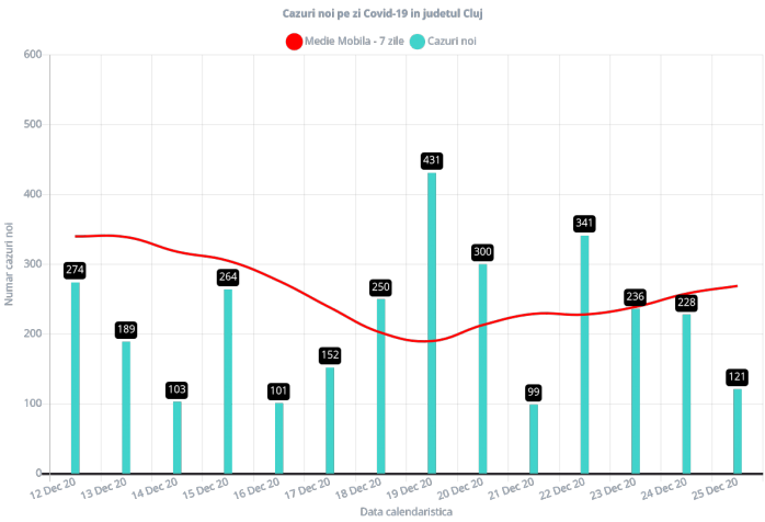121 clujeni au fost confirmați pozitivi de COVID19 în ultimele 24 de ore, iar doi au murit! Rata de infectare a coborât sub 4