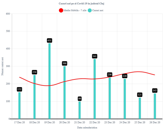 Peste 140 de cazuri COVID19 s-au înregistrat la Cluj. Peste 600 de clujeni își petrec Crăciunul în spital