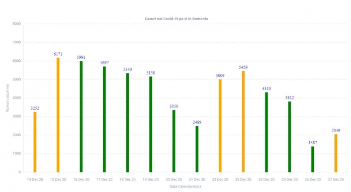 2.049 de cazuri de COVID, raportate în a treia zi de Crăciun. Peste 120 de decese, în ultima zi