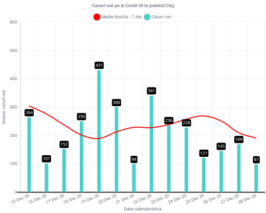 97 de cazuri de COVID-19 în județul Cluj. Rata de infectare în județul Cluj este de 3,55
