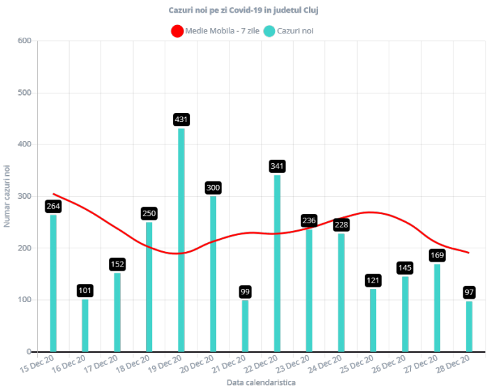 97 de cazuri de COVID-19 în județul Cluj. Rata de infectare în județul Cluj este de 3,55