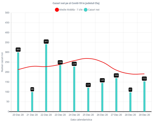 153 de cazuri COVID19 și 7 decese s-au înregistrat la Cluj în ultimele 24 de ore