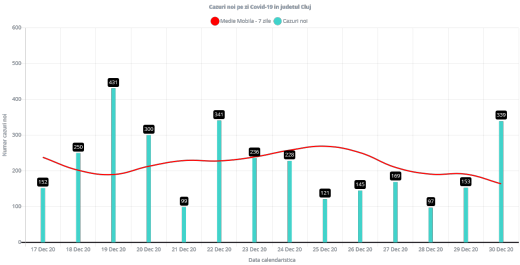339 cazuri noi de COVID19 în Cluj! Rata de infectare în Cluj-Napoca a ajuns la 4,48. Cât e în județ?